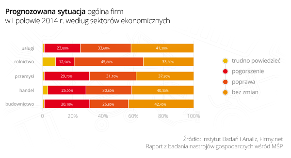Małe firmy i przedsiębiorstwa w 2014. Badanie na temat nastrojów gospodarczych wśród mikro i małych firm w Polsce
